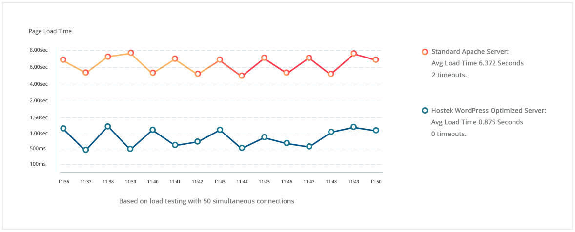 WordPress performance proof chart